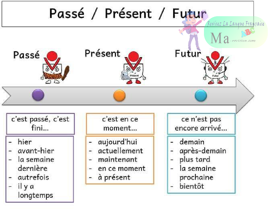 passe-present-futur