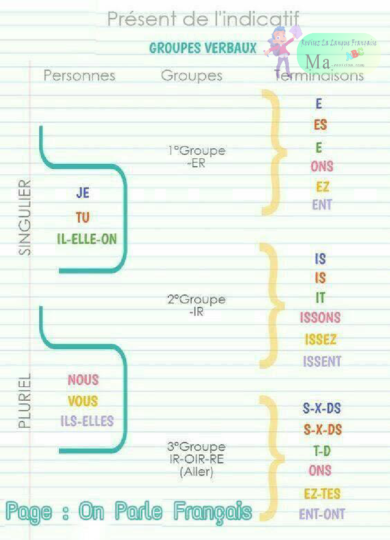 present-de-lindicatif-les-groupes-verbaux