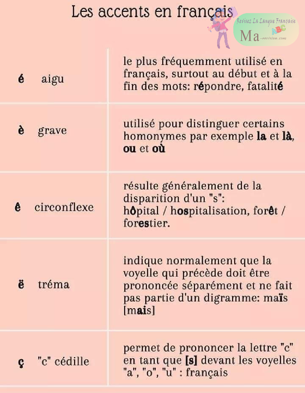 les-accents-en-francais