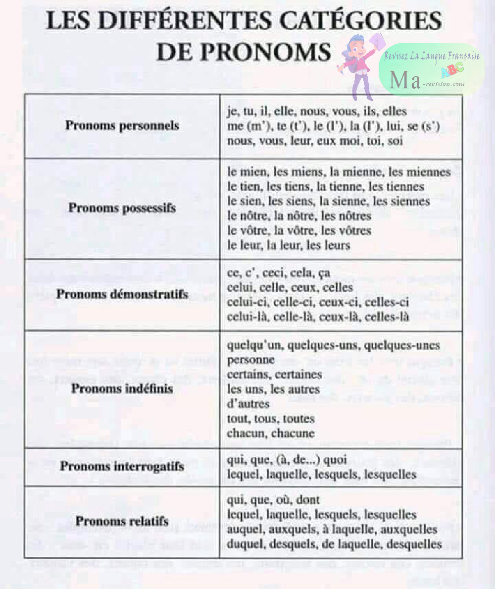 les-differentes-categories-de-pronoms