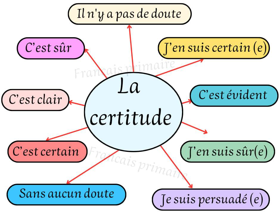 exprimer_la_certitude